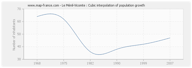 Le Ménil-Vicomte : Cubic interpolation of population growth